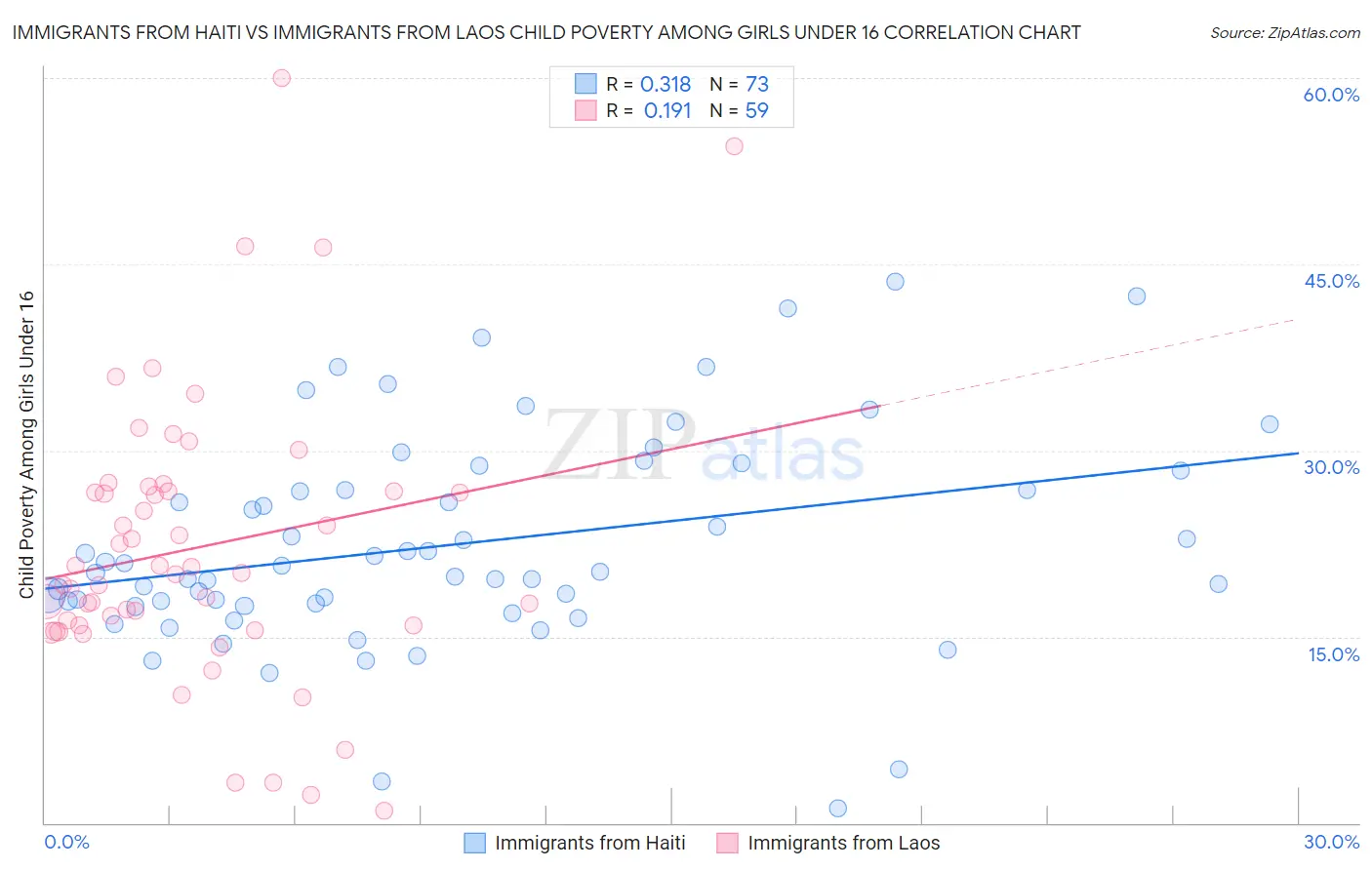 Immigrants from Haiti vs Immigrants from Laos Child Poverty Among Girls Under 16