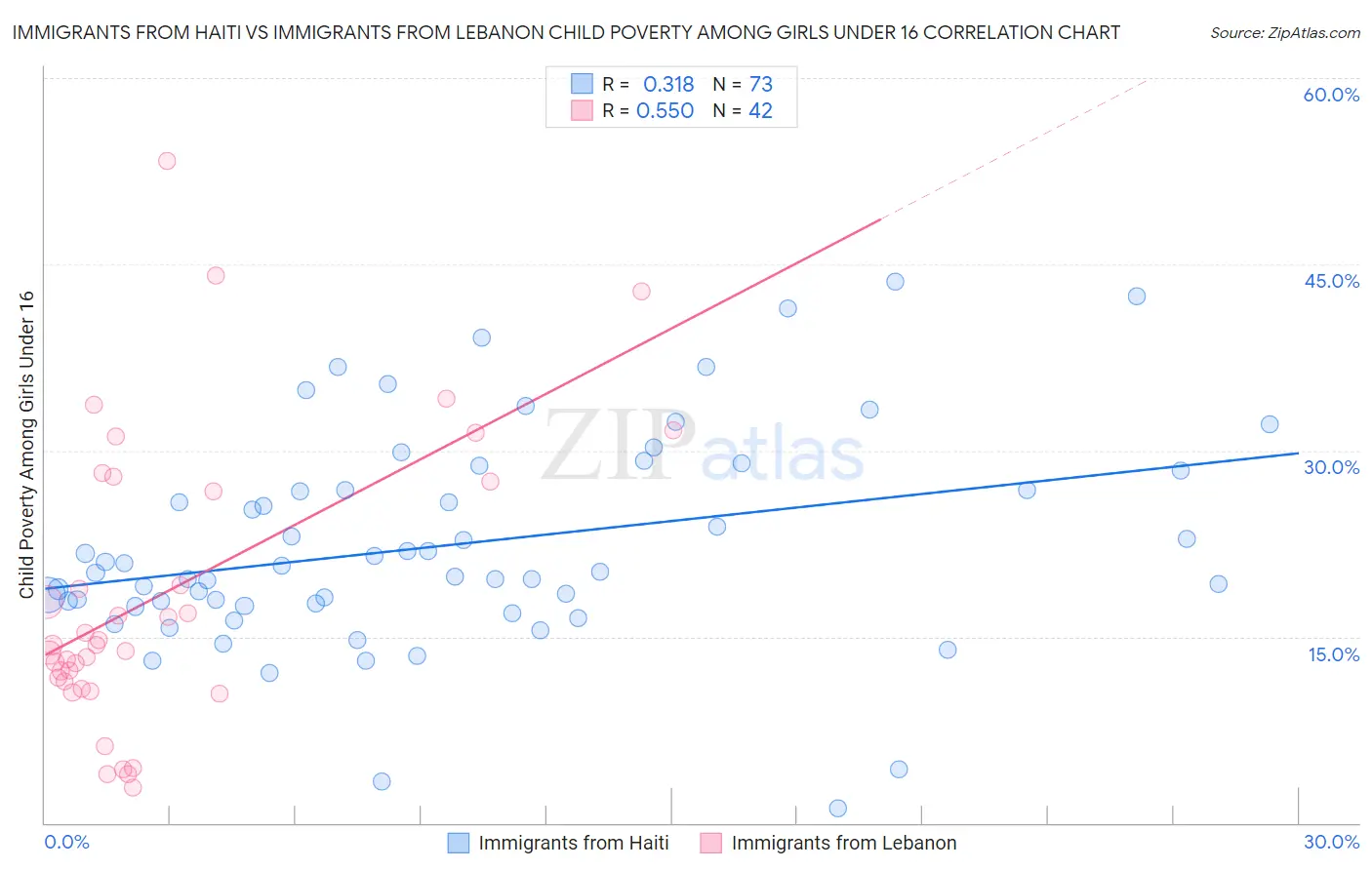 Immigrants from Haiti vs Immigrants from Lebanon Child Poverty Among Girls Under 16