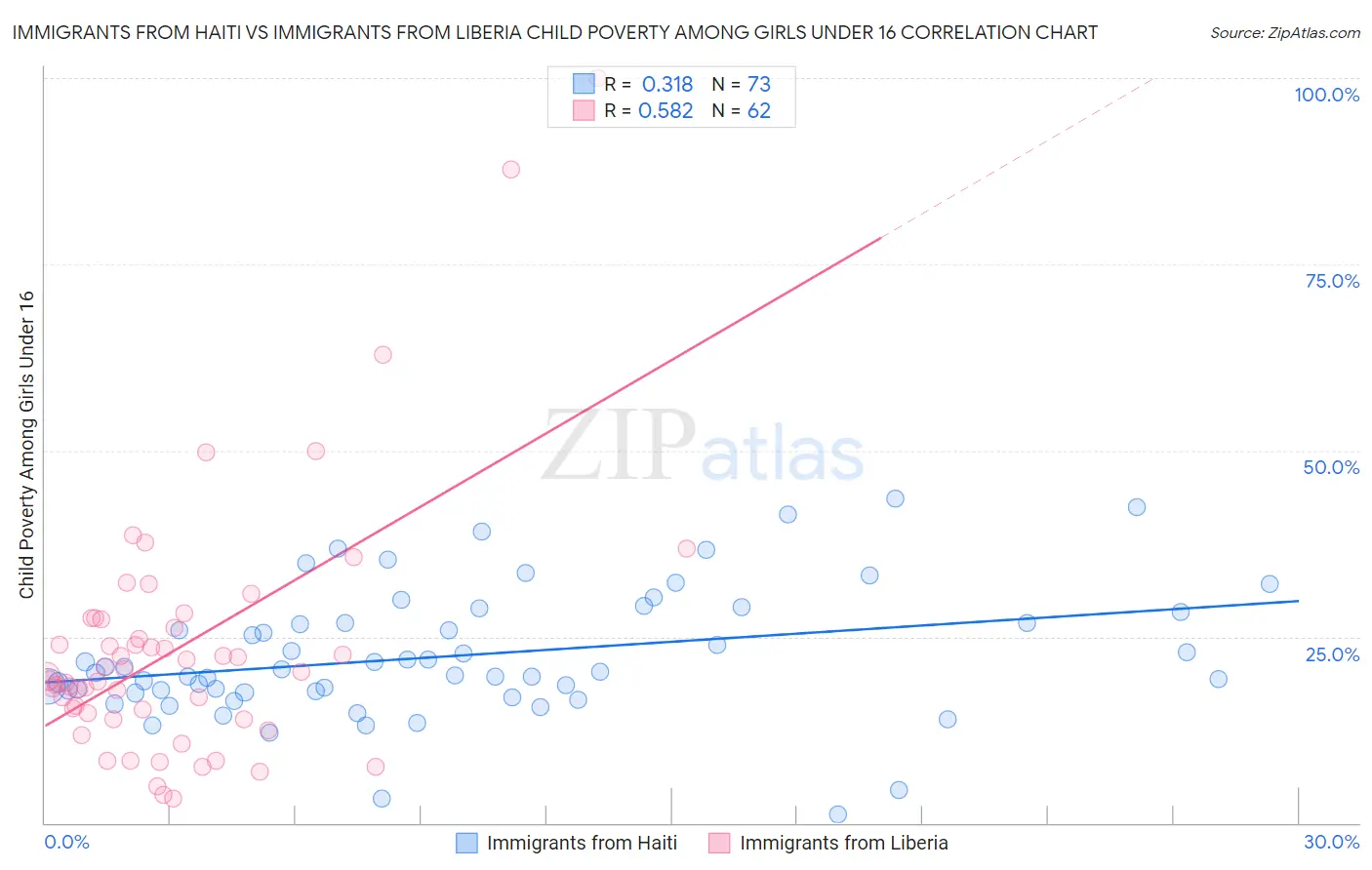 Immigrants from Haiti vs Immigrants from Liberia Child Poverty Among Girls Under 16