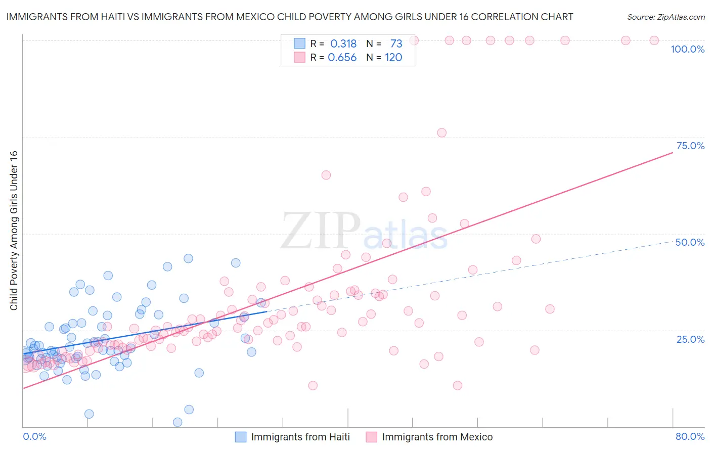 Immigrants from Haiti vs Immigrants from Mexico Child Poverty Among Girls Under 16