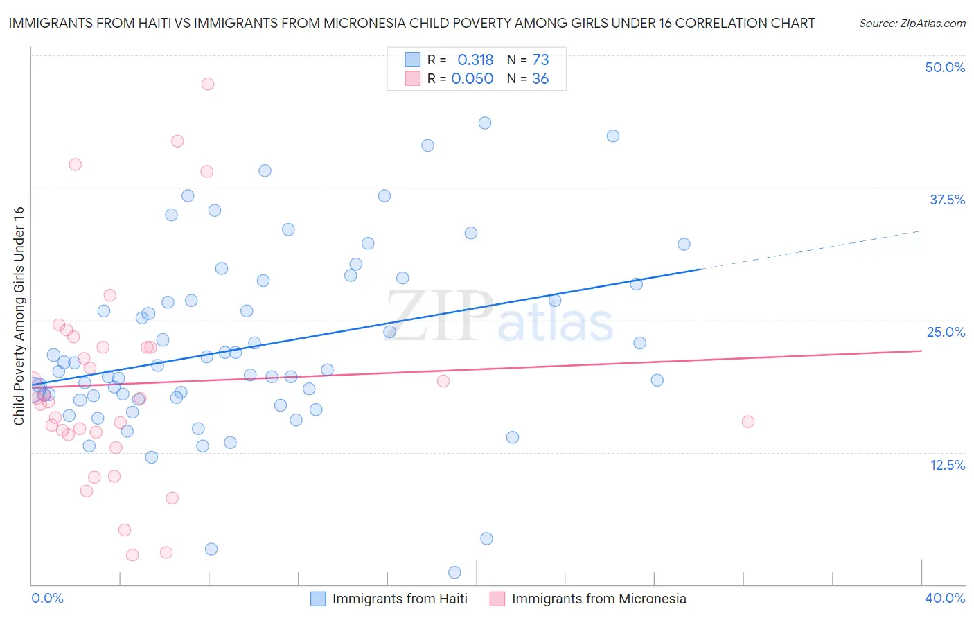 Immigrants from Haiti vs Immigrants from Micronesia Child Poverty Among Girls Under 16