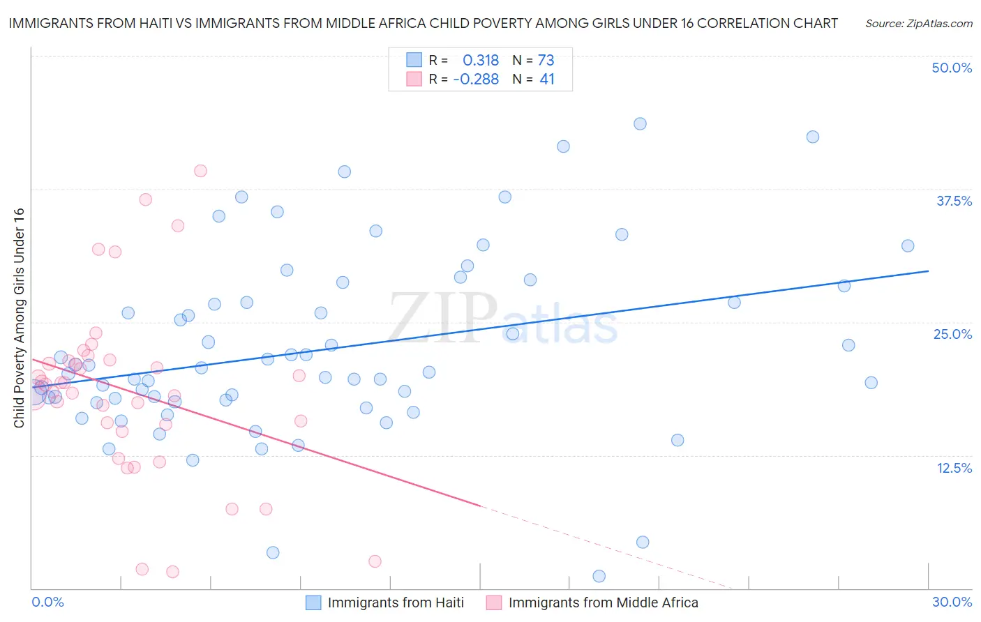 Immigrants from Haiti vs Immigrants from Middle Africa Child Poverty Among Girls Under 16