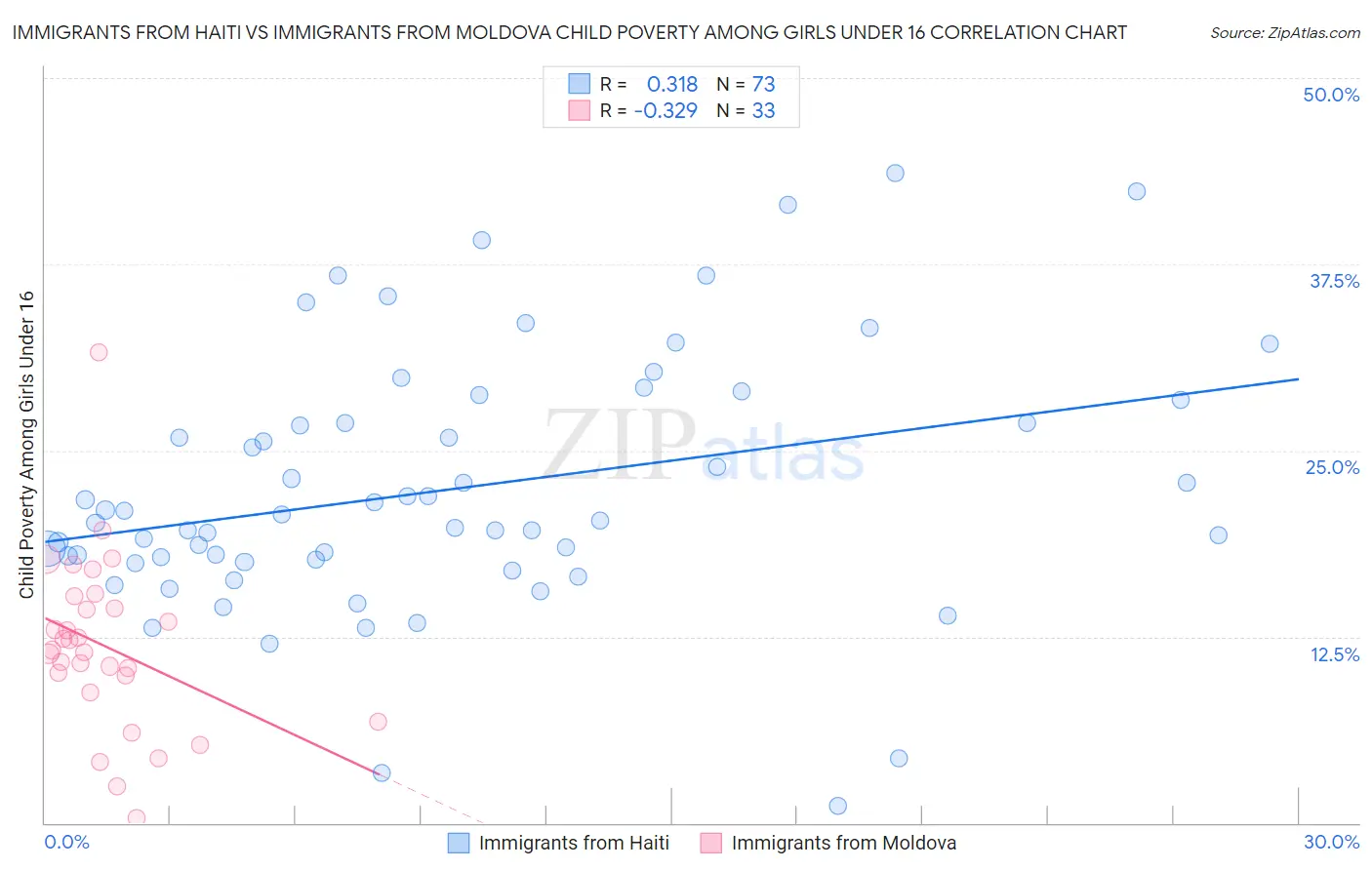 Immigrants from Haiti vs Immigrants from Moldova Child Poverty Among Girls Under 16