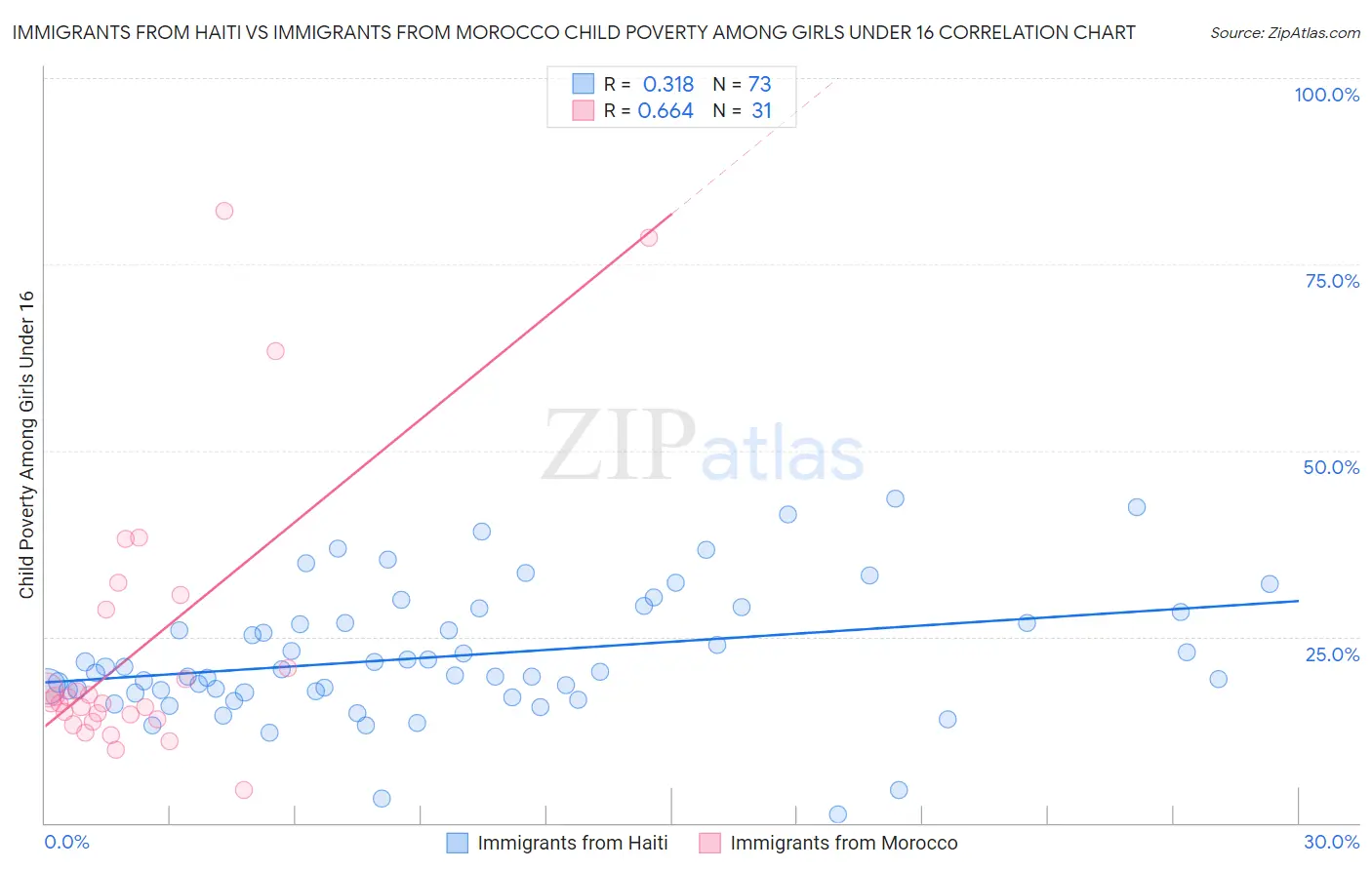 Immigrants from Haiti vs Immigrants from Morocco Child Poverty Among Girls Under 16