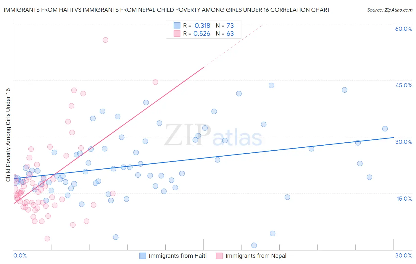 Immigrants from Haiti vs Immigrants from Nepal Child Poverty Among Girls Under 16