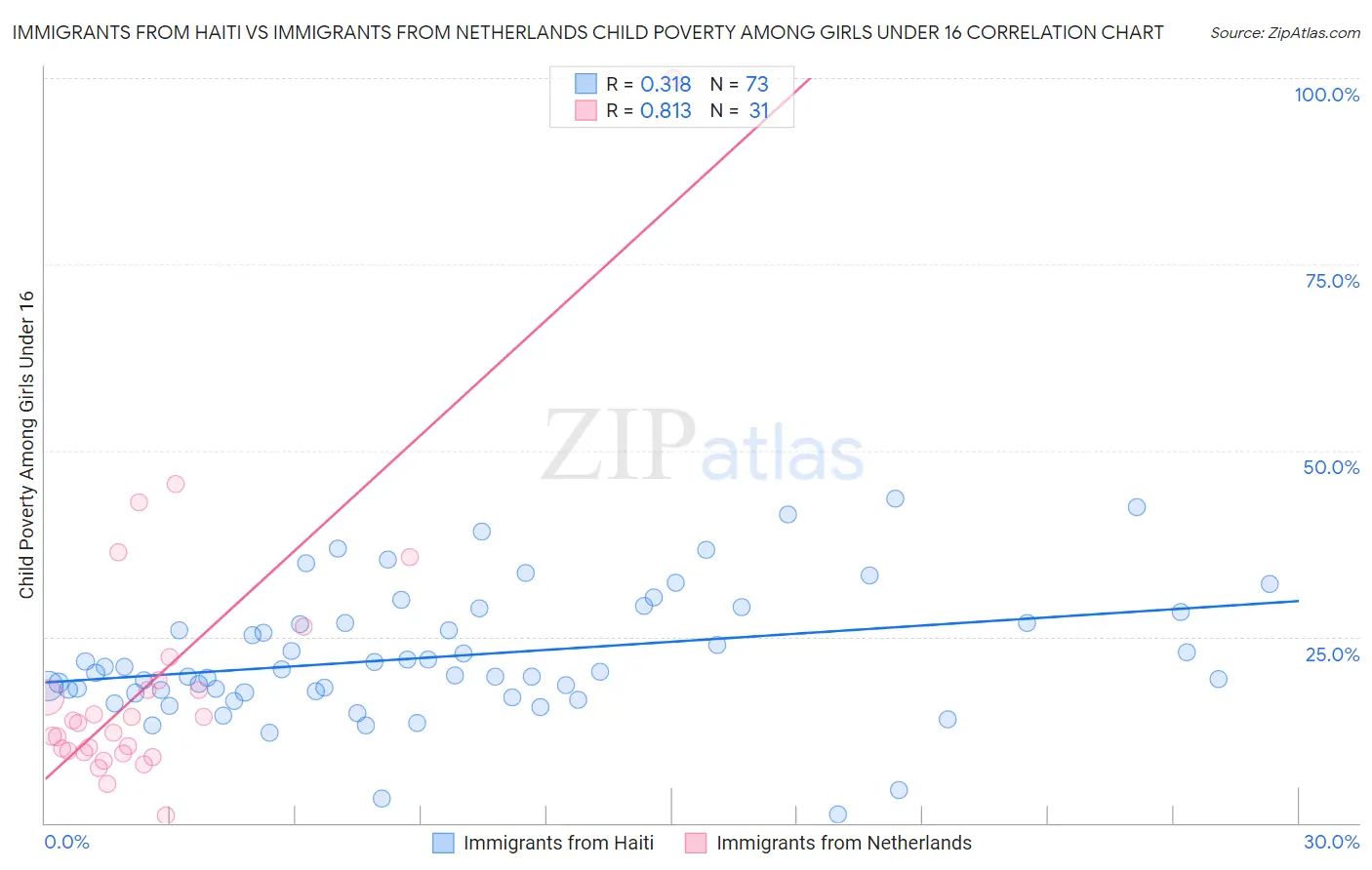 Immigrants from Haiti vs Immigrants from Netherlands Child Poverty Among Girls Under 16
