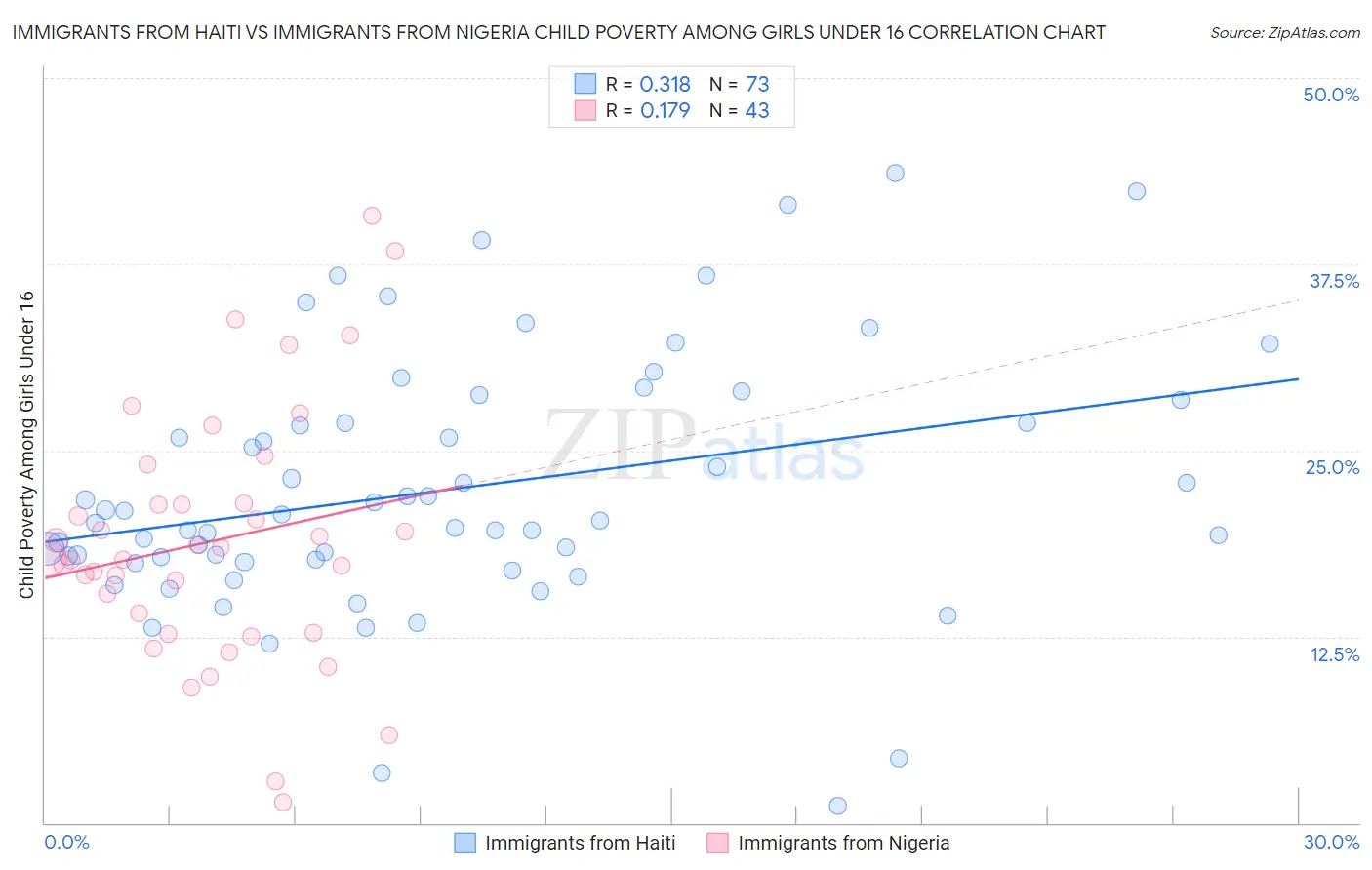 Immigrants from Haiti vs Immigrants from Nigeria Child Poverty Among Girls Under 16