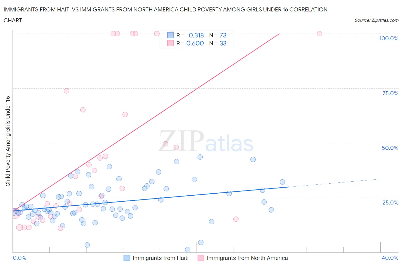 Immigrants from Haiti vs Immigrants from North America Child Poverty Among Girls Under 16