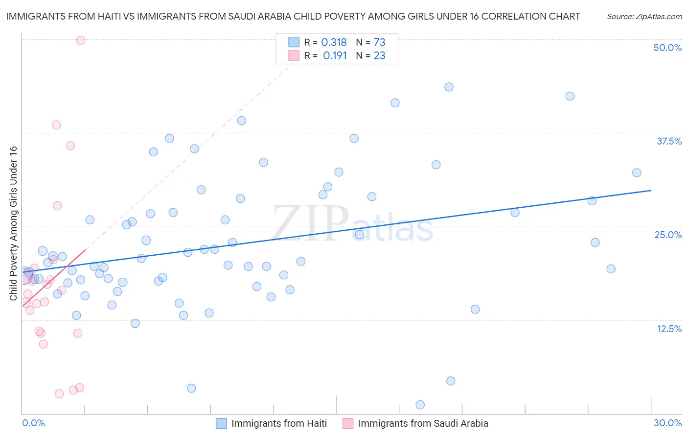Immigrants from Haiti vs Immigrants from Saudi Arabia Child Poverty Among Girls Under 16