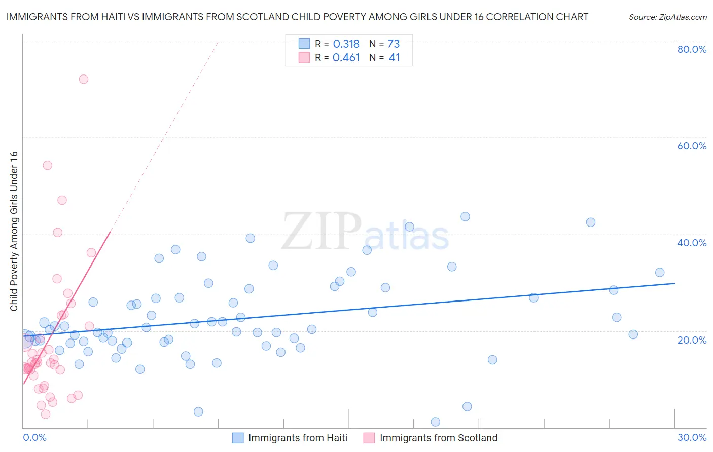 Immigrants from Haiti vs Immigrants from Scotland Child Poverty Among Girls Under 16