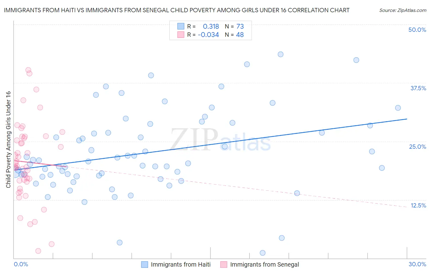 Immigrants from Haiti vs Immigrants from Senegal Child Poverty Among Girls Under 16