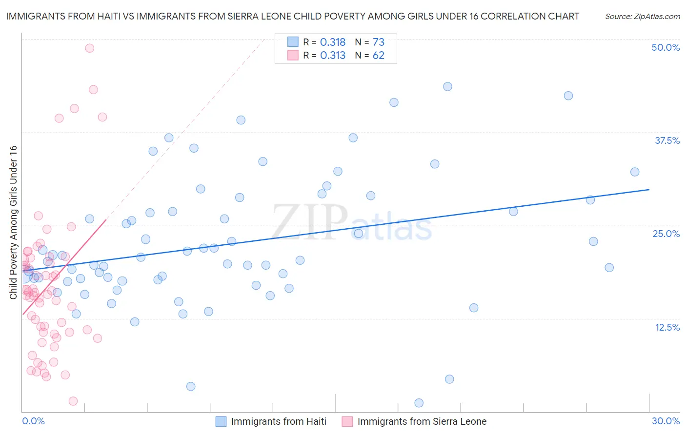 Immigrants from Haiti vs Immigrants from Sierra Leone Child Poverty Among Girls Under 16
