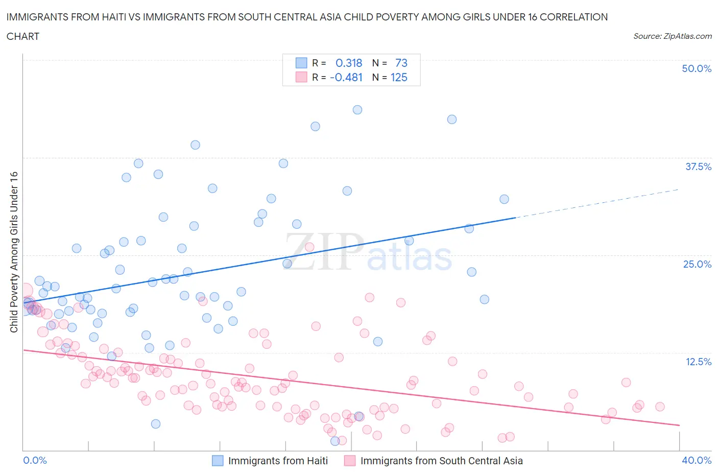 Immigrants from Haiti vs Immigrants from South Central Asia Child Poverty Among Girls Under 16