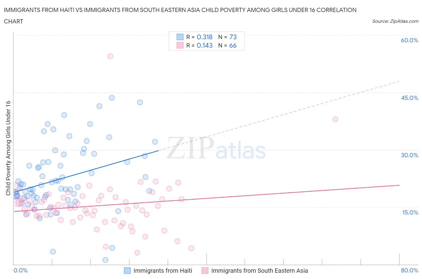 Immigrants from Haiti vs Immigrants from South Eastern Asia Child Poverty Among Girls Under 16