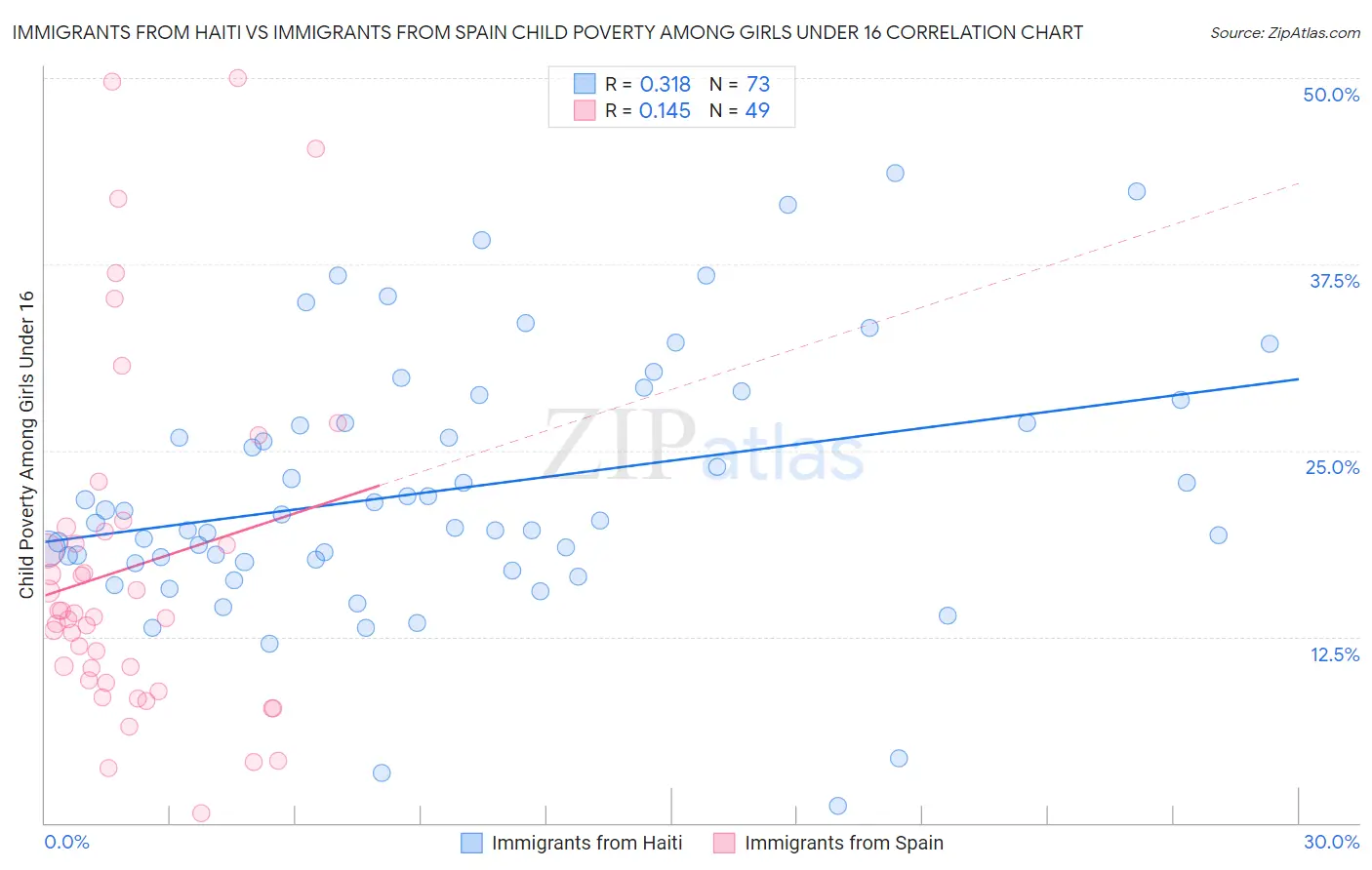 Immigrants from Haiti vs Immigrants from Spain Child Poverty Among Girls Under 16