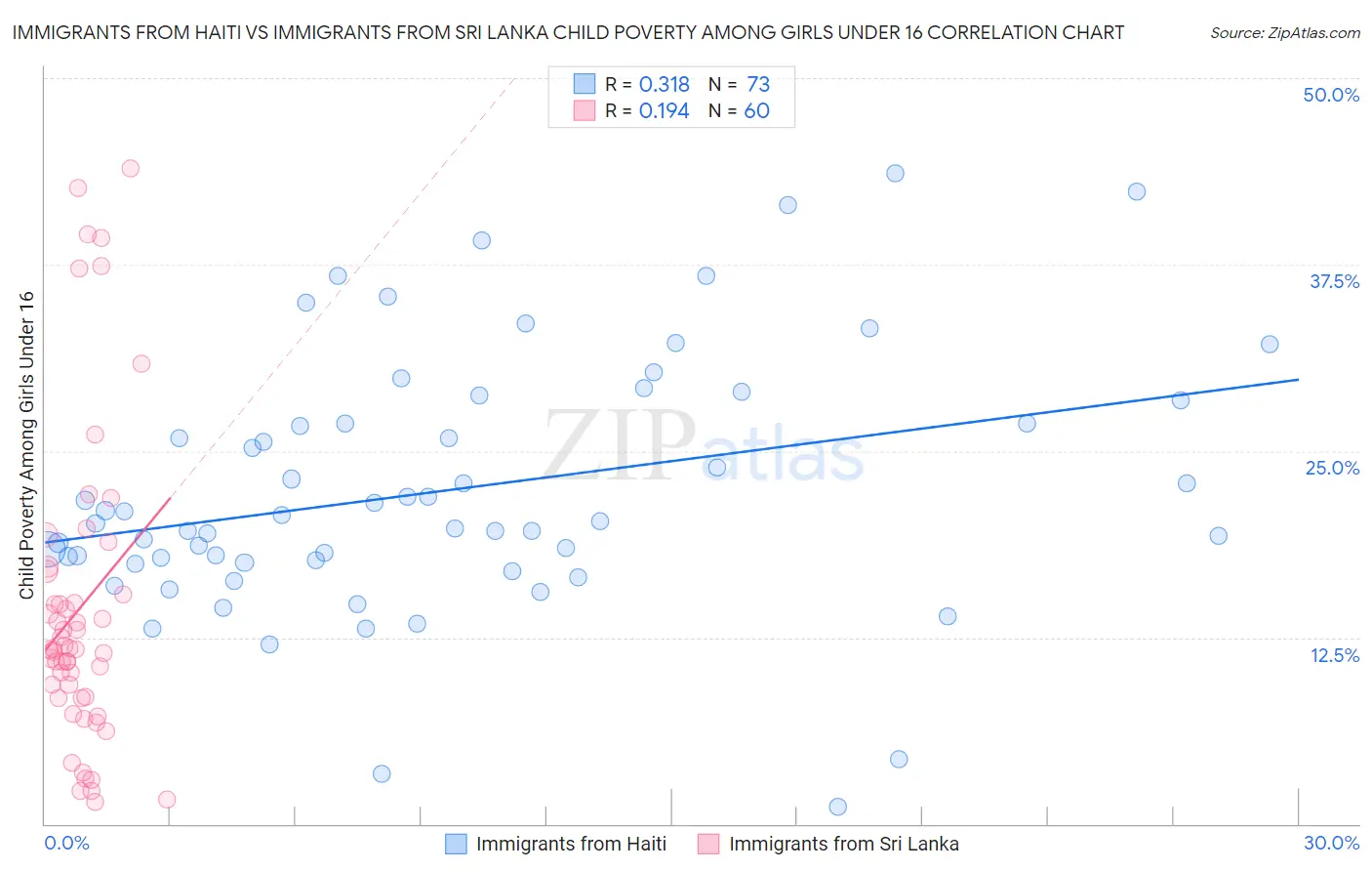 Immigrants from Haiti vs Immigrants from Sri Lanka Child Poverty Among Girls Under 16