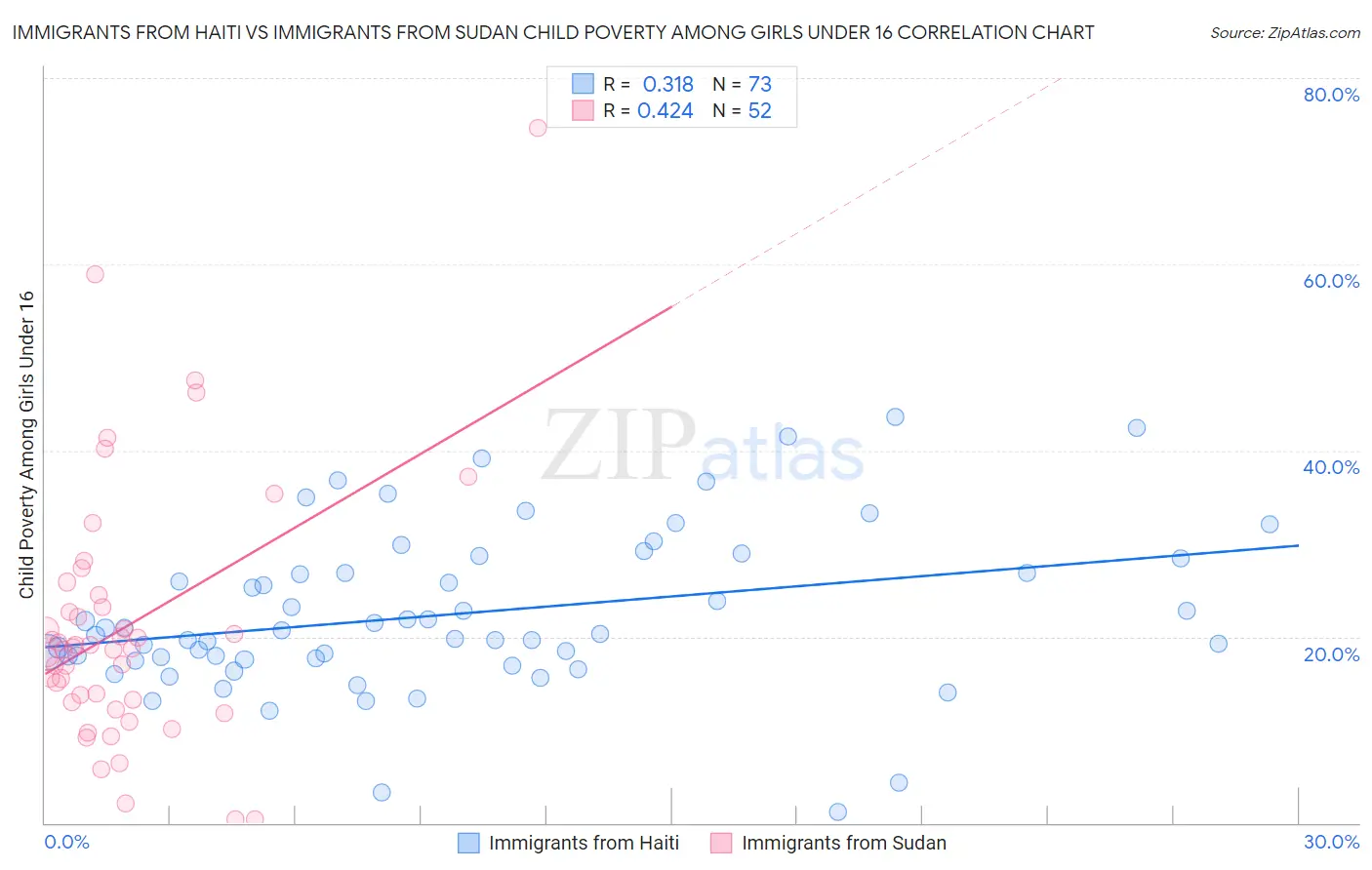 Immigrants from Haiti vs Immigrants from Sudan Child Poverty Among Girls Under 16