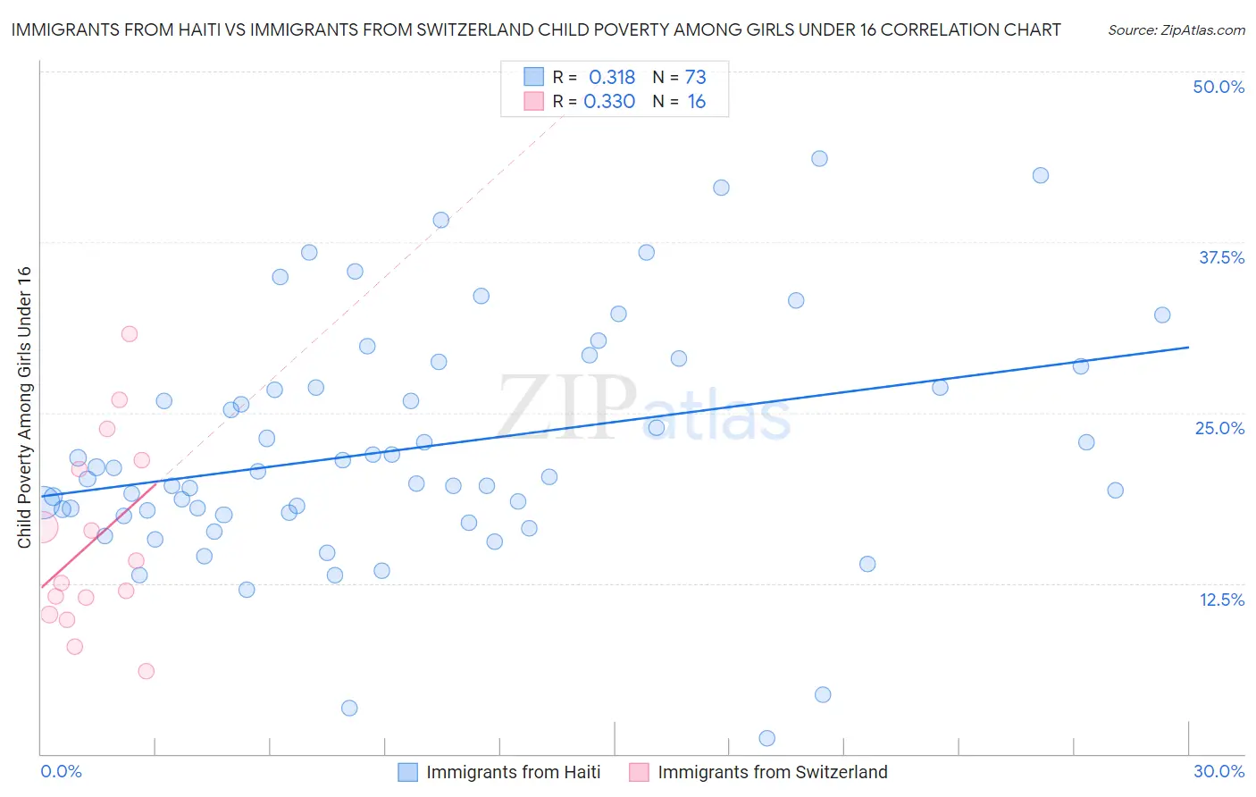 Immigrants from Haiti vs Immigrants from Switzerland Child Poverty Among Girls Under 16