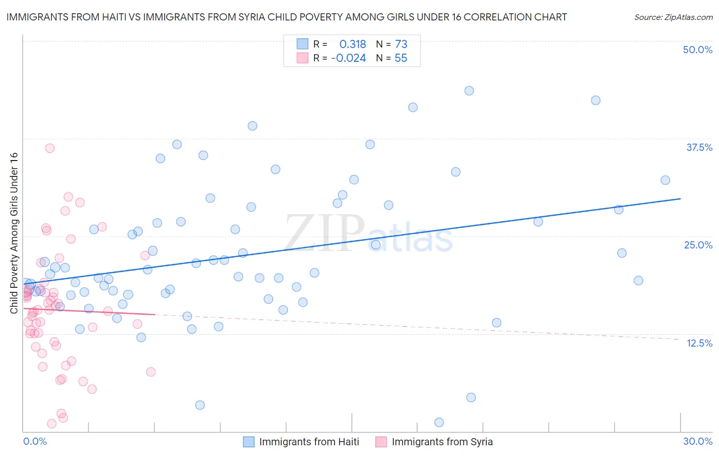 Immigrants from Haiti vs Immigrants from Syria Child Poverty Among Girls Under 16