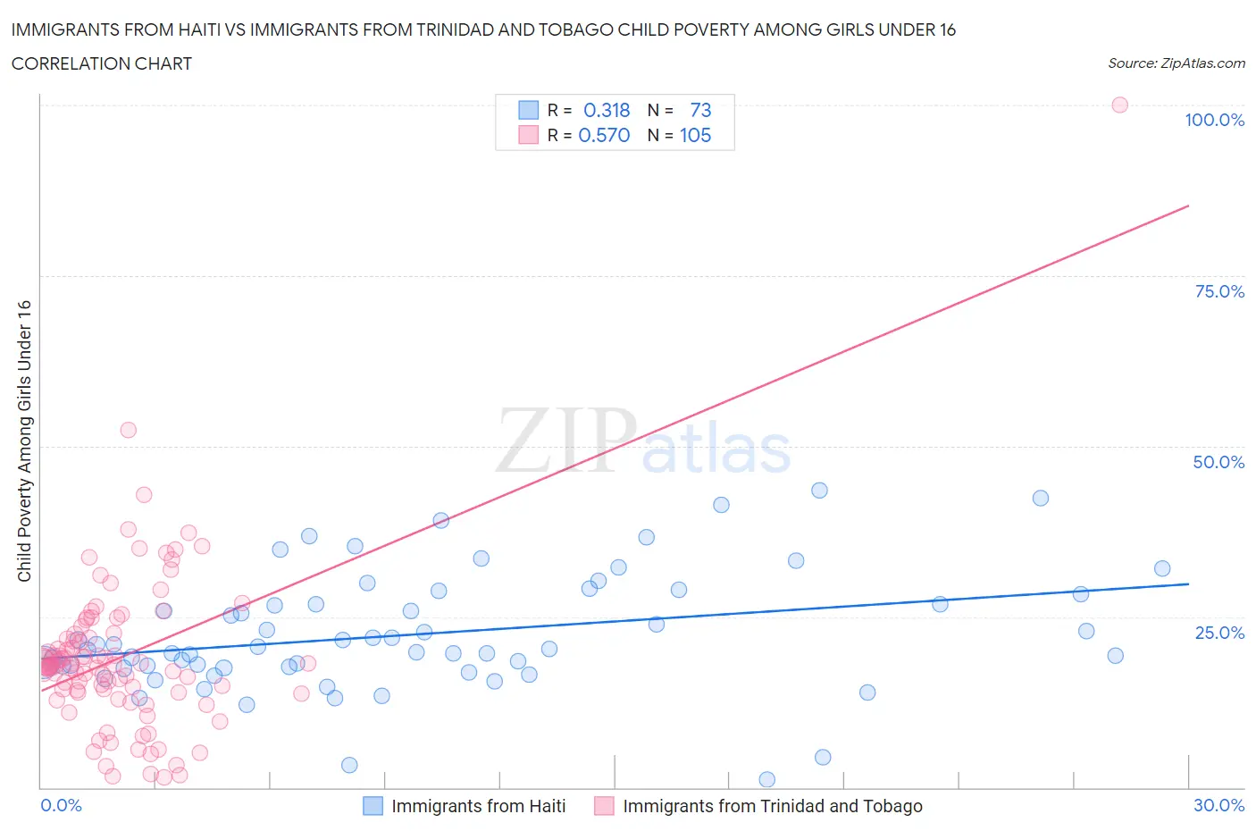 Immigrants from Haiti vs Immigrants from Trinidad and Tobago Child Poverty Among Girls Under 16