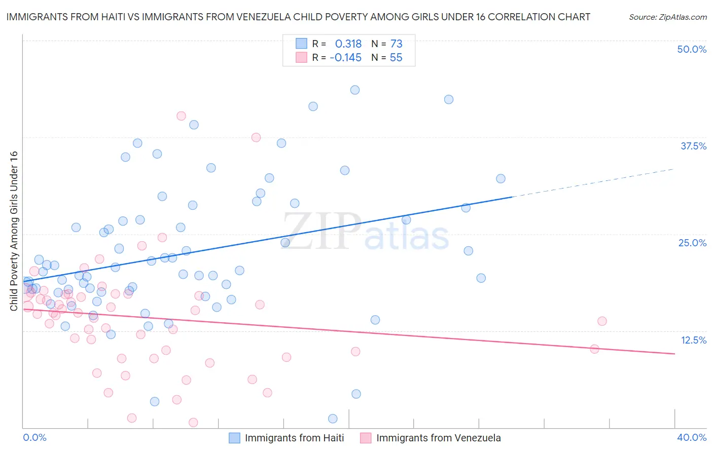 Immigrants from Haiti vs Immigrants from Venezuela Child Poverty Among Girls Under 16