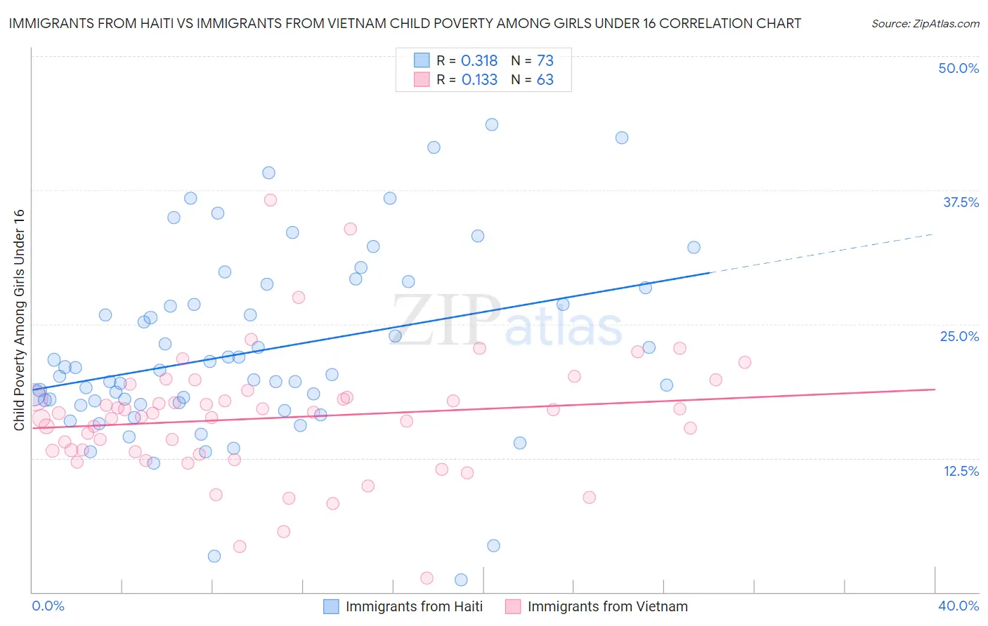 Immigrants from Haiti vs Immigrants from Vietnam Child Poverty Among Girls Under 16