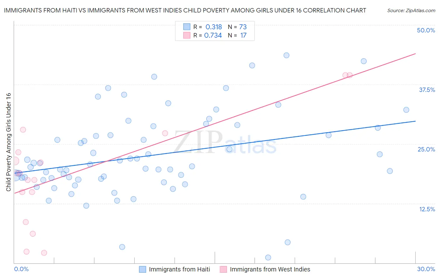 Immigrants from Haiti vs Immigrants from West Indies Child Poverty Among Girls Under 16