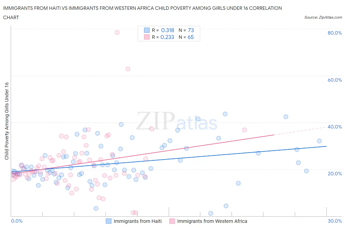 Immigrants from Haiti vs Immigrants from Western Africa Child Poverty Among Girls Under 16