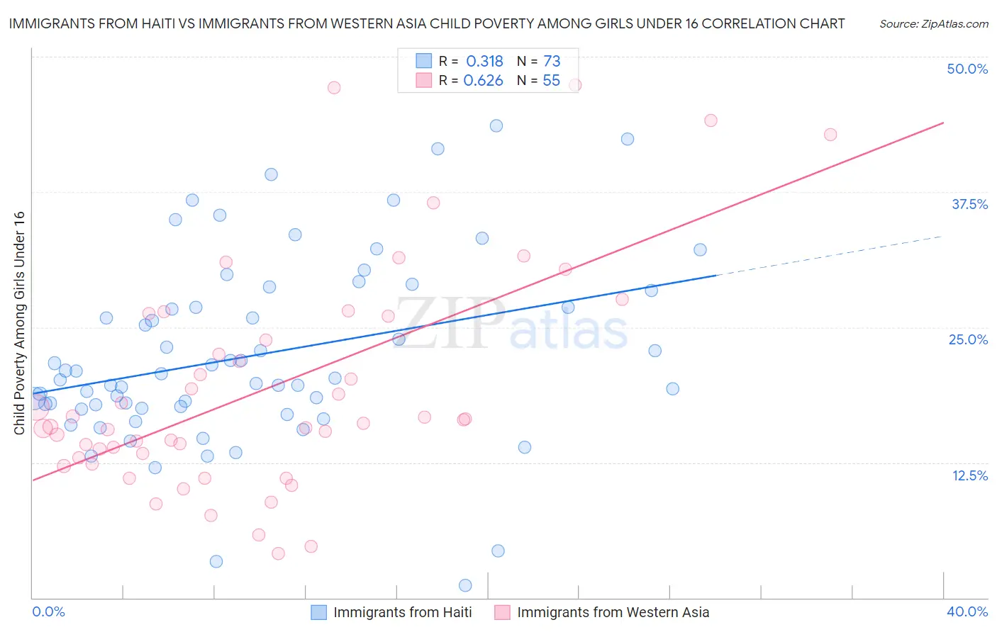 Immigrants from Haiti vs Immigrants from Western Asia Child Poverty Among Girls Under 16