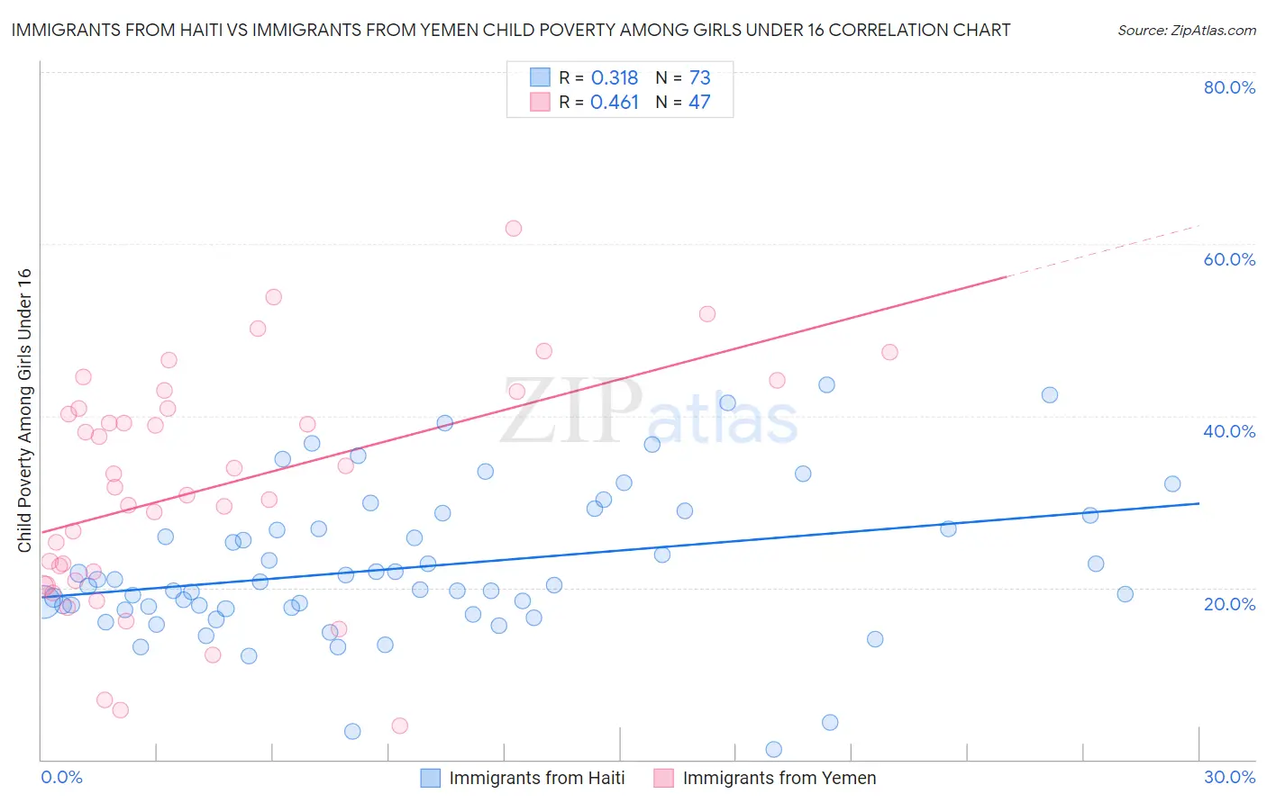 Immigrants from Haiti vs Immigrants from Yemen Child Poverty Among Girls Under 16
