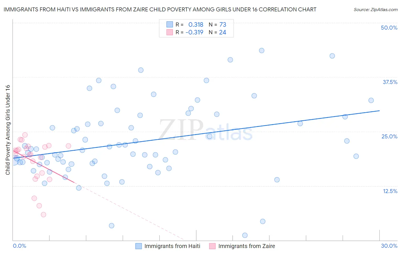 Immigrants from Haiti vs Immigrants from Zaire Child Poverty Among Girls Under 16
