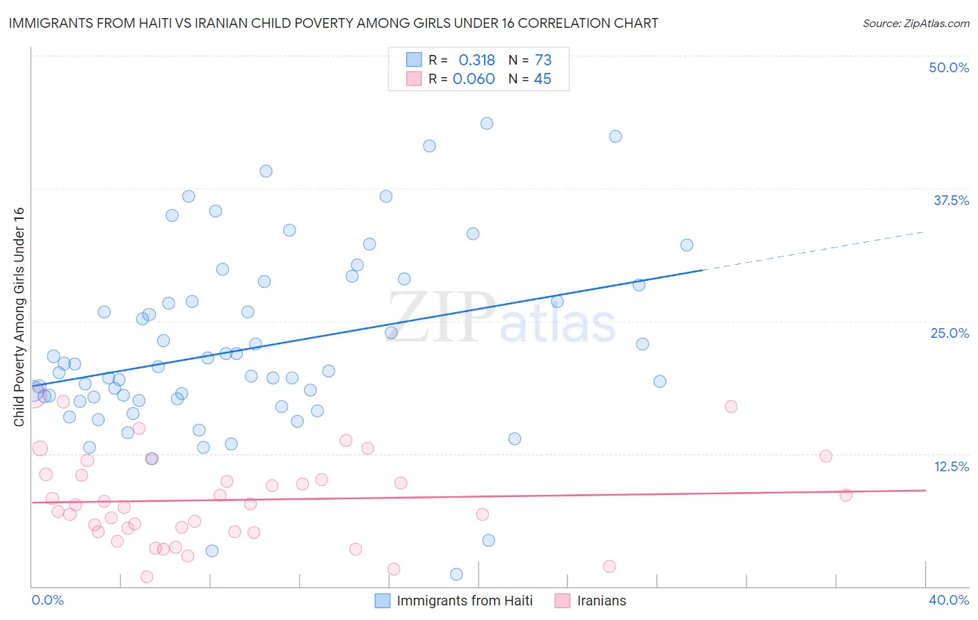 Immigrants from Haiti vs Iranian Child Poverty Among Girls Under 16