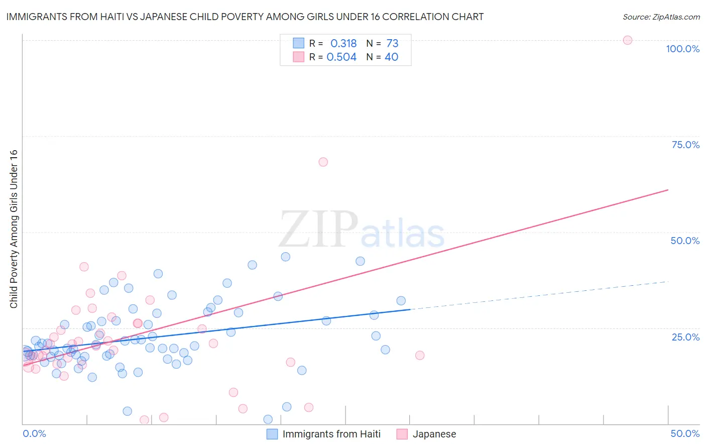 Immigrants from Haiti vs Japanese Child Poverty Among Girls Under 16