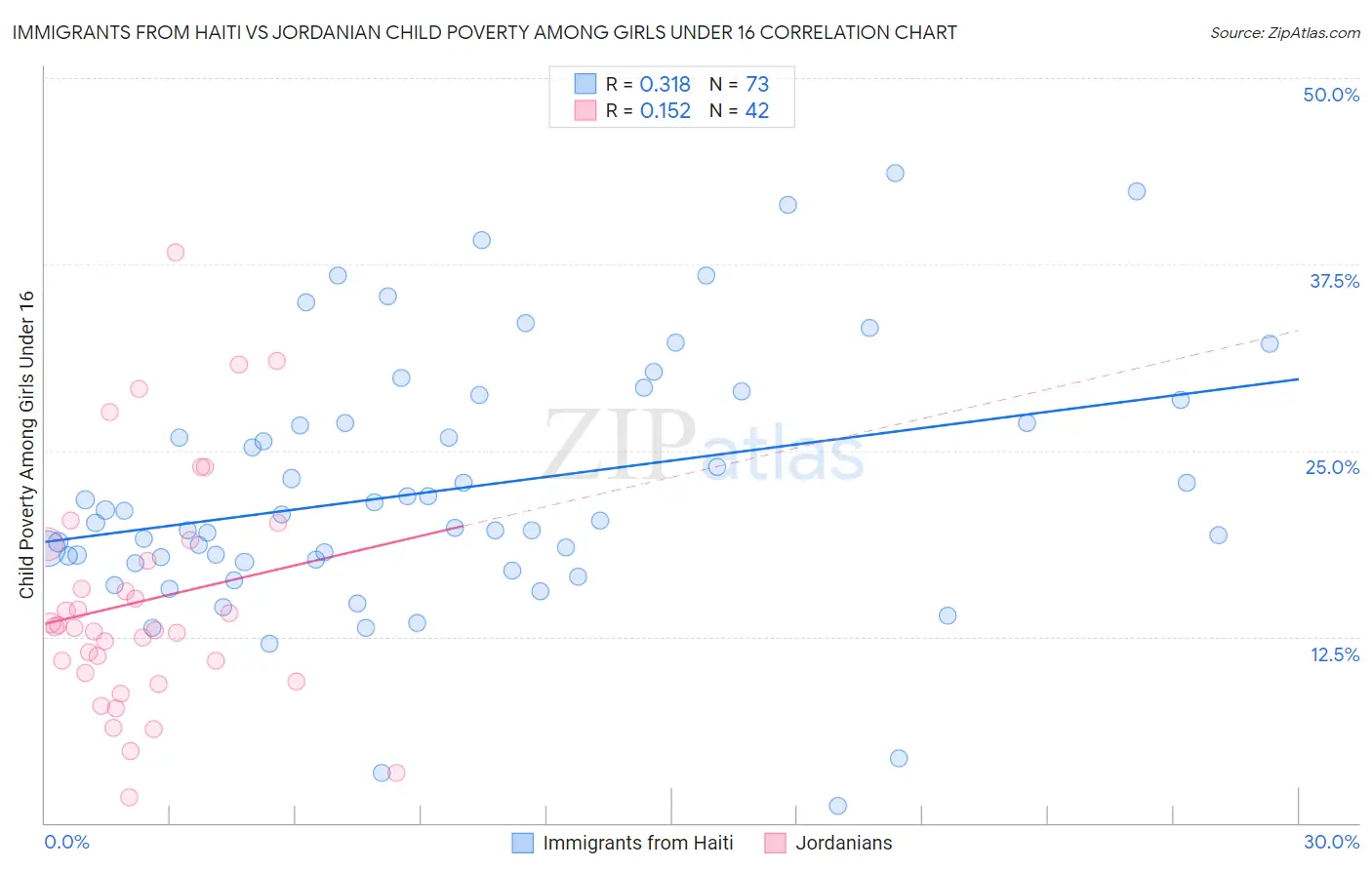 Immigrants from Haiti vs Jordanian Child Poverty Among Girls Under 16