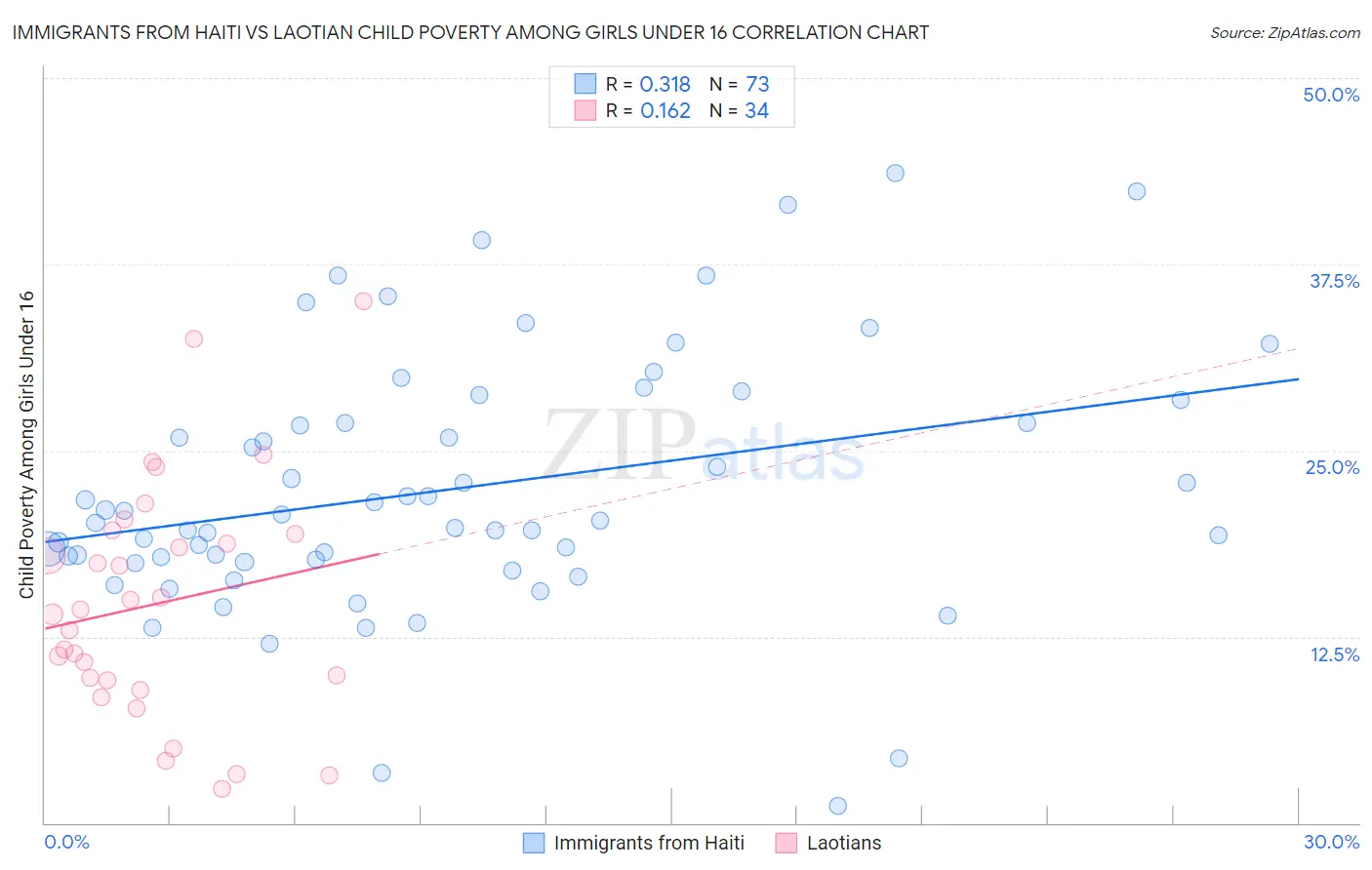 Immigrants from Haiti vs Laotian Child Poverty Among Girls Under 16