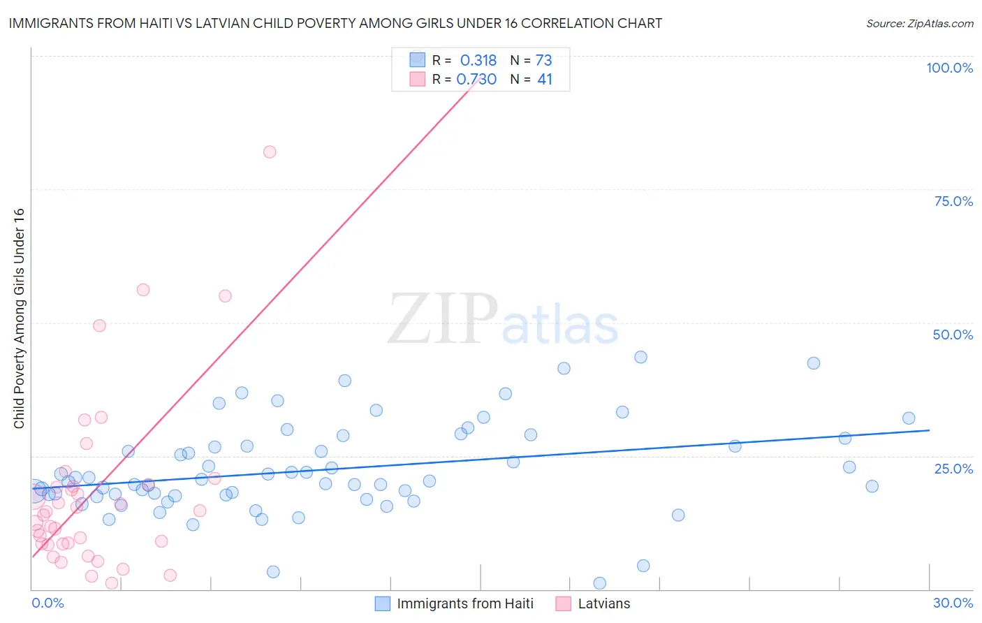 Immigrants from Haiti vs Latvian Child Poverty Among Girls Under 16