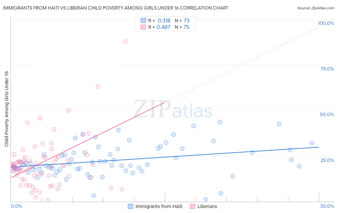 Immigrants from Haiti vs Liberian Child Poverty Among Girls Under 16
