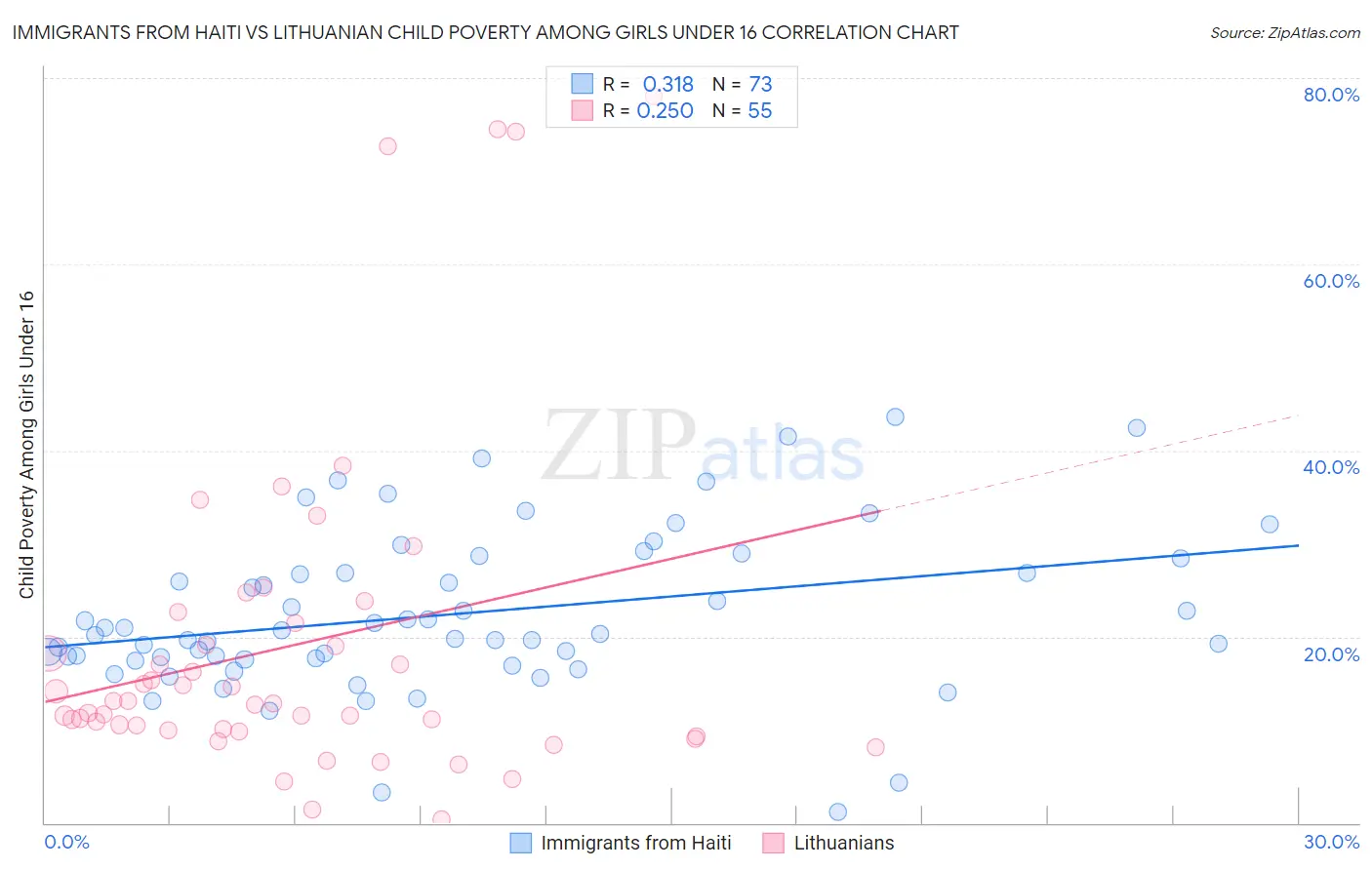 Immigrants from Haiti vs Lithuanian Child Poverty Among Girls Under 16