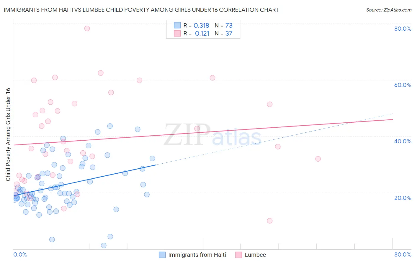 Immigrants from Haiti vs Lumbee Child Poverty Among Girls Under 16
