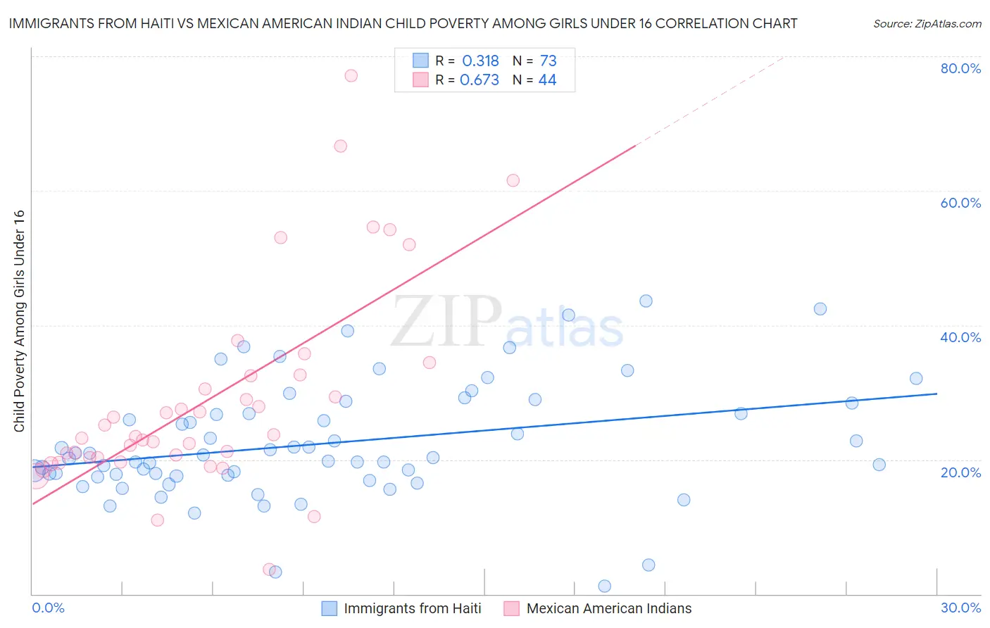 Immigrants from Haiti vs Mexican American Indian Child Poverty Among Girls Under 16