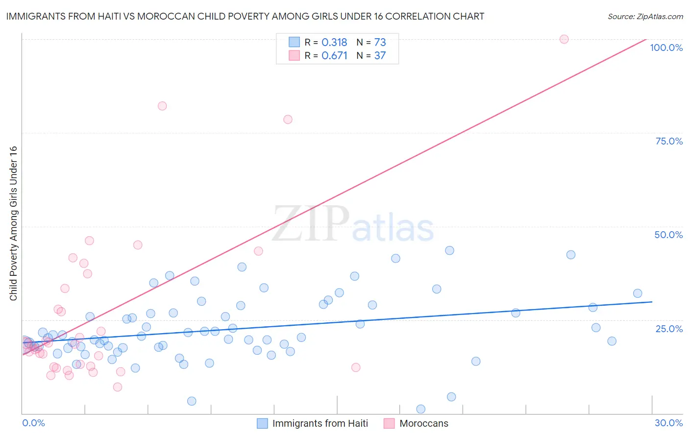 Immigrants from Haiti vs Moroccan Child Poverty Among Girls Under 16