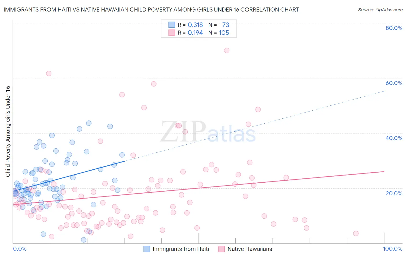 Immigrants from Haiti vs Native Hawaiian Child Poverty Among Girls Under 16