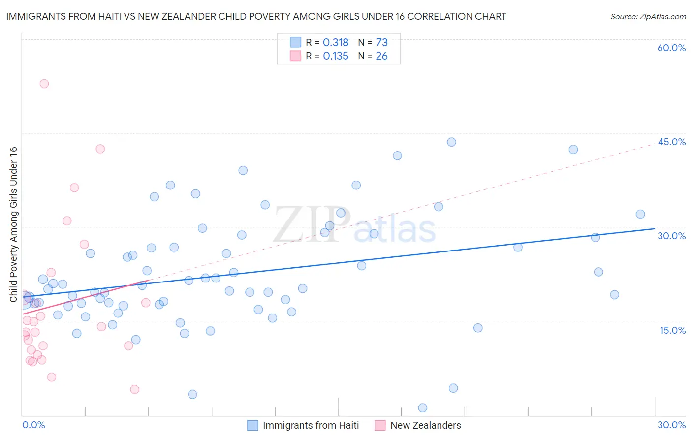 Immigrants from Haiti vs New Zealander Child Poverty Among Girls Under 16