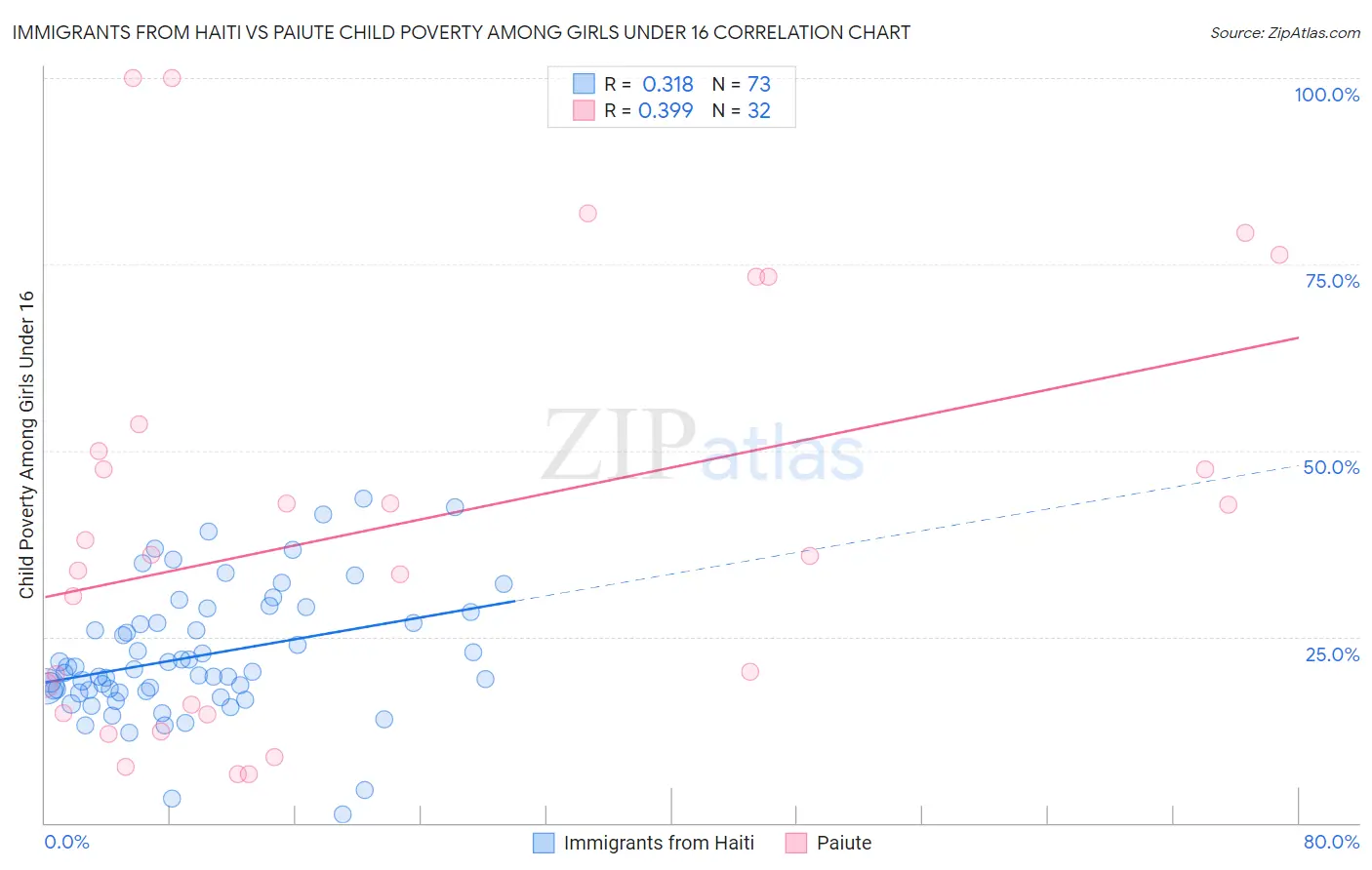 Immigrants from Haiti vs Paiute Child Poverty Among Girls Under 16