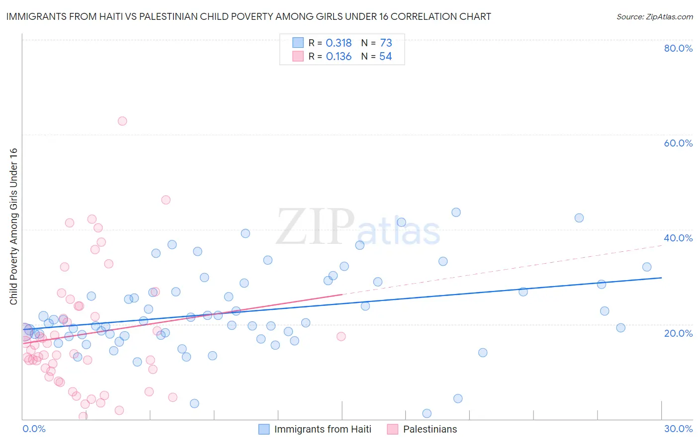 Immigrants from Haiti vs Palestinian Child Poverty Among Girls Under 16