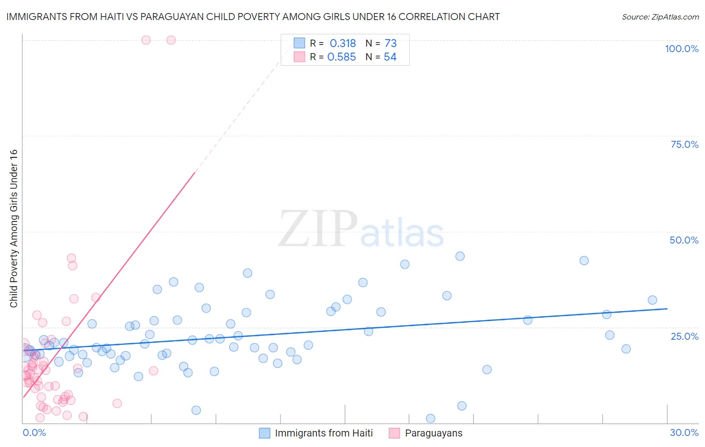 Immigrants from Haiti vs Paraguayan Child Poverty Among Girls Under 16