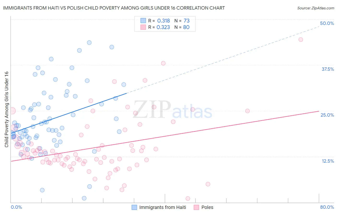 Immigrants from Haiti vs Polish Child Poverty Among Girls Under 16