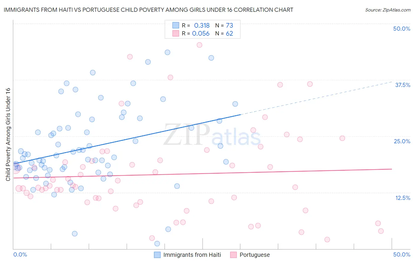Immigrants from Haiti vs Portuguese Child Poverty Among Girls Under 16