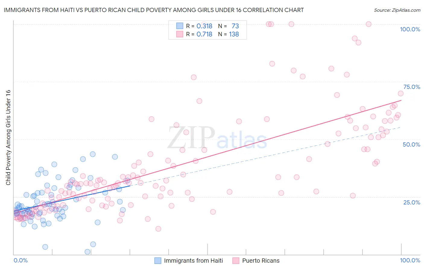 Immigrants from Haiti vs Puerto Rican Child Poverty Among Girls Under 16