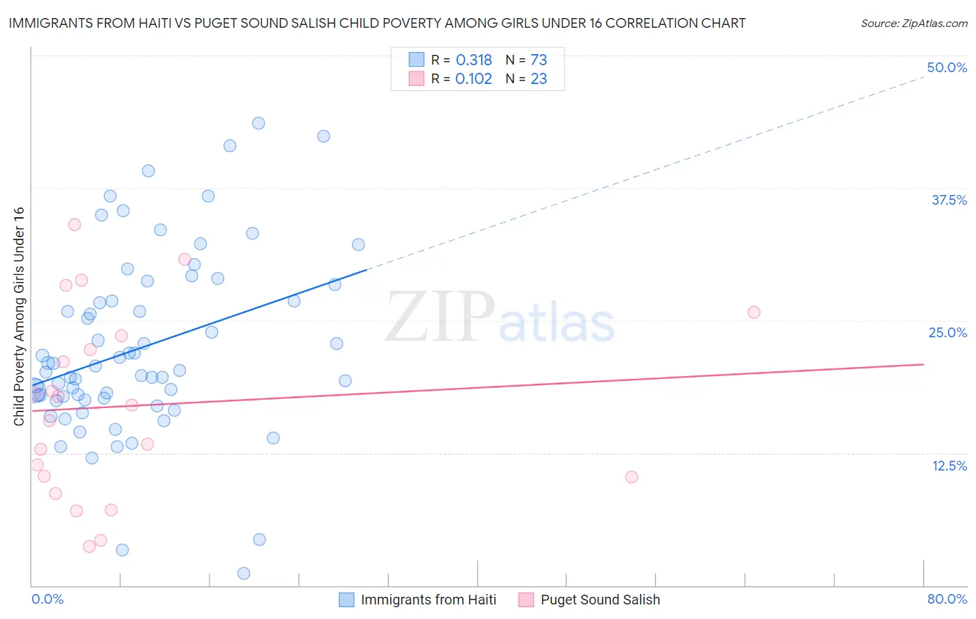 Immigrants from Haiti vs Puget Sound Salish Child Poverty Among Girls Under 16